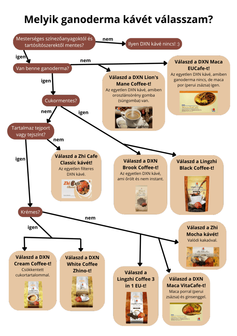 Melyik DXN ganoderma kávét válasszam?