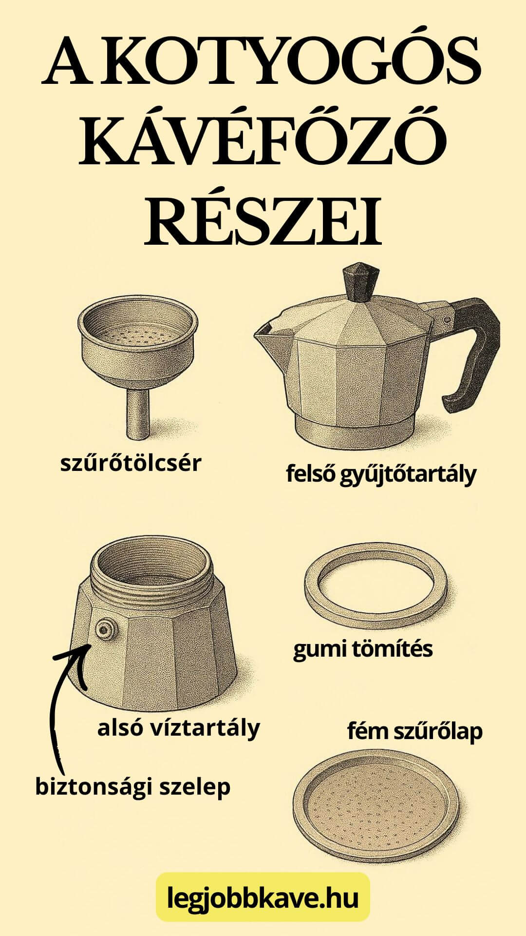 A kotyogós kávéfőző részei